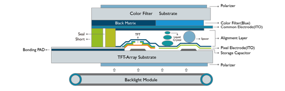 TFT-LCD制程原理和結構 TFT-LCD制程原理和結構