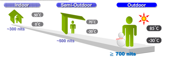 戶外液晶屏環(huán)境Tft lcd選型亮度多少合適? 戶外液晶屏環(huán)境Tft lcd選型亮度多少合適?